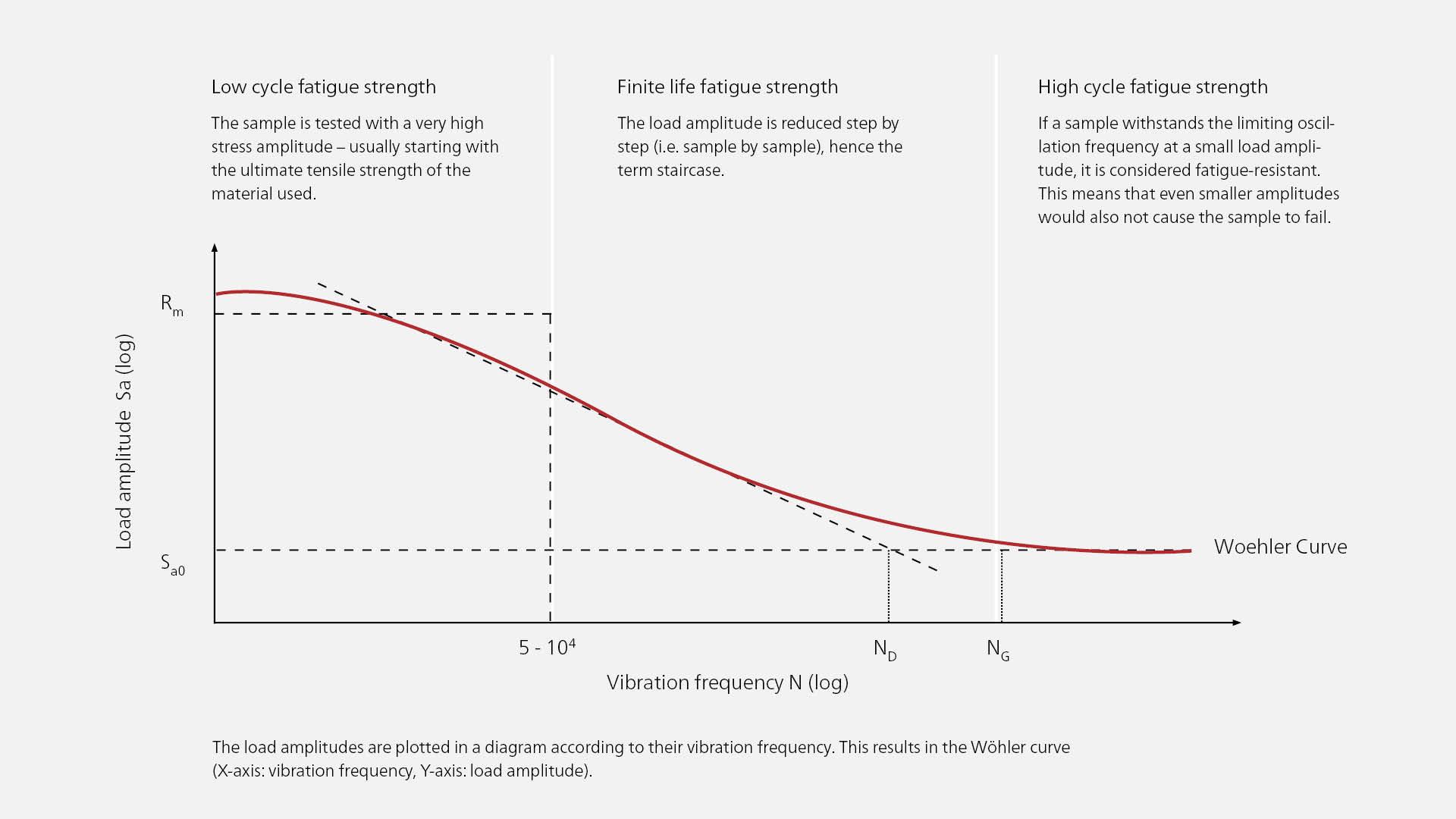 High Cylce Fatigue Test