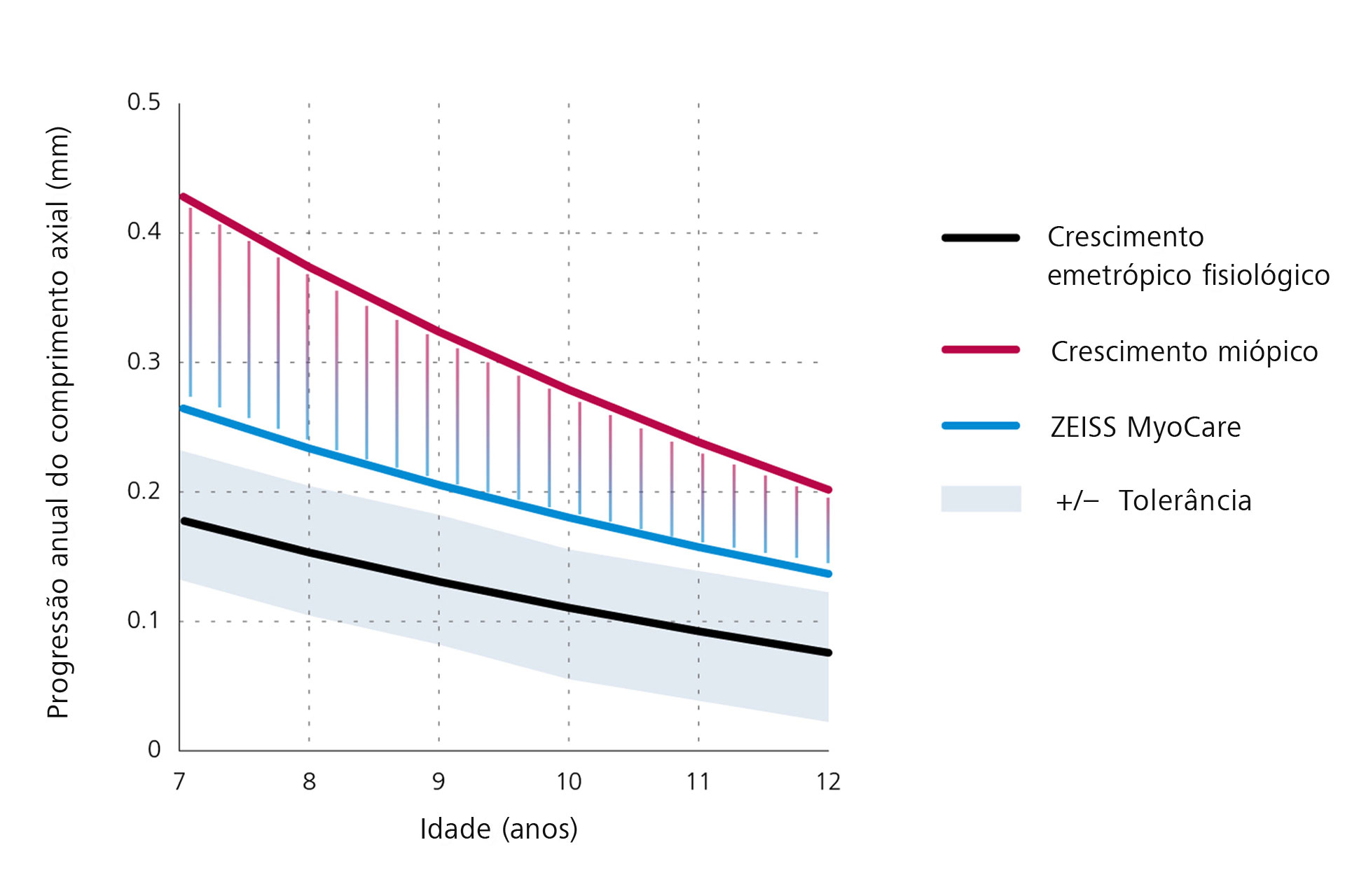 Um gráfico de linhas que representa a progressão anual do comprimento axial que mostra o crescimento emetrópico fisiológico em preto no fundo, o crescimento miópico em vermelho no cimo e os resultados para as lentes ZEISS MyoCare em azul ao meio. A partir deste gráfico podemos deduzir que a progressão da miopia está abaixo da curva de crescimento miópico se forem usadas lentes ZEISS MyoCare.  