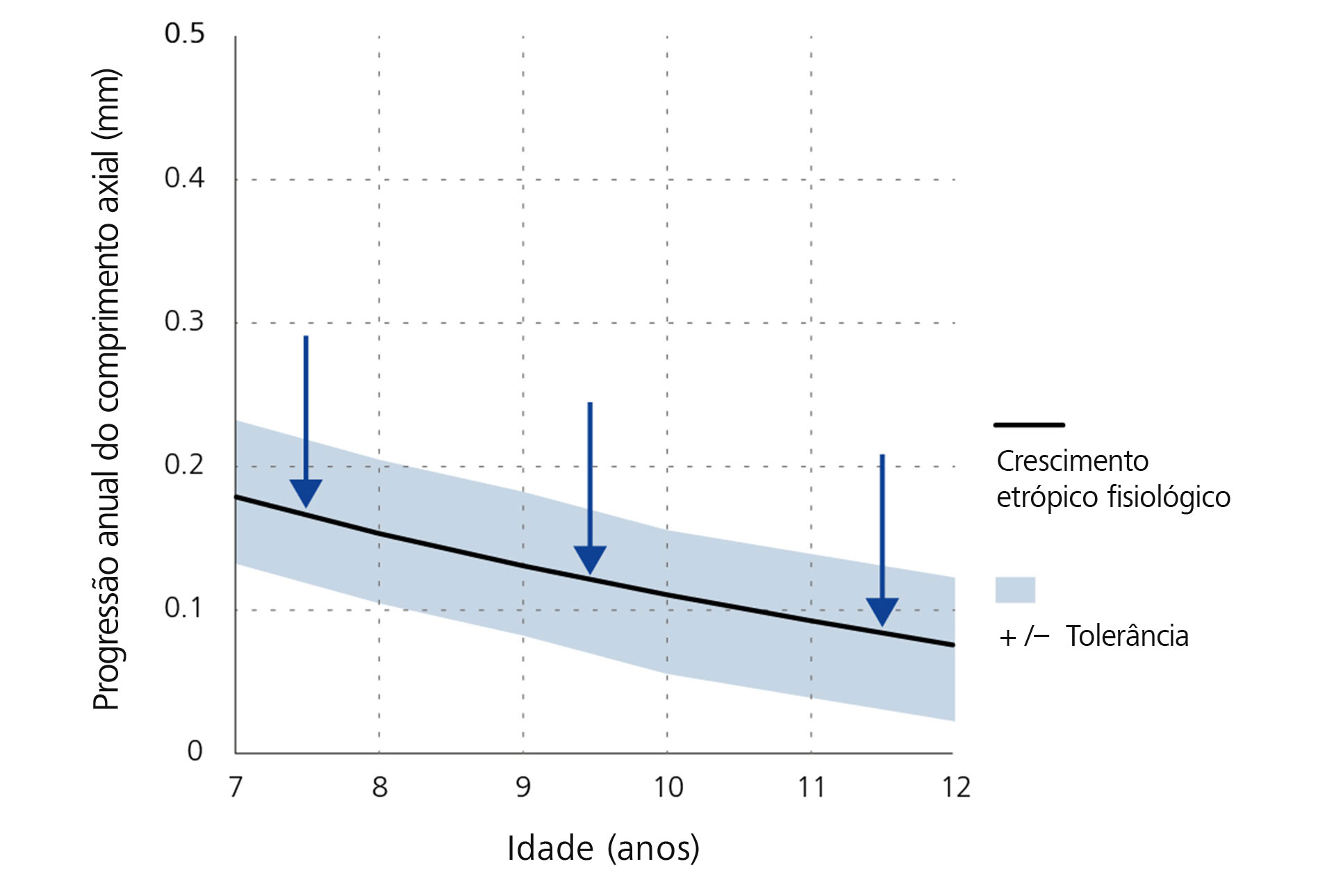 Um gráfico de linhas que mostra a redução anual na progressão do comprimento axial – linha de base por idade.