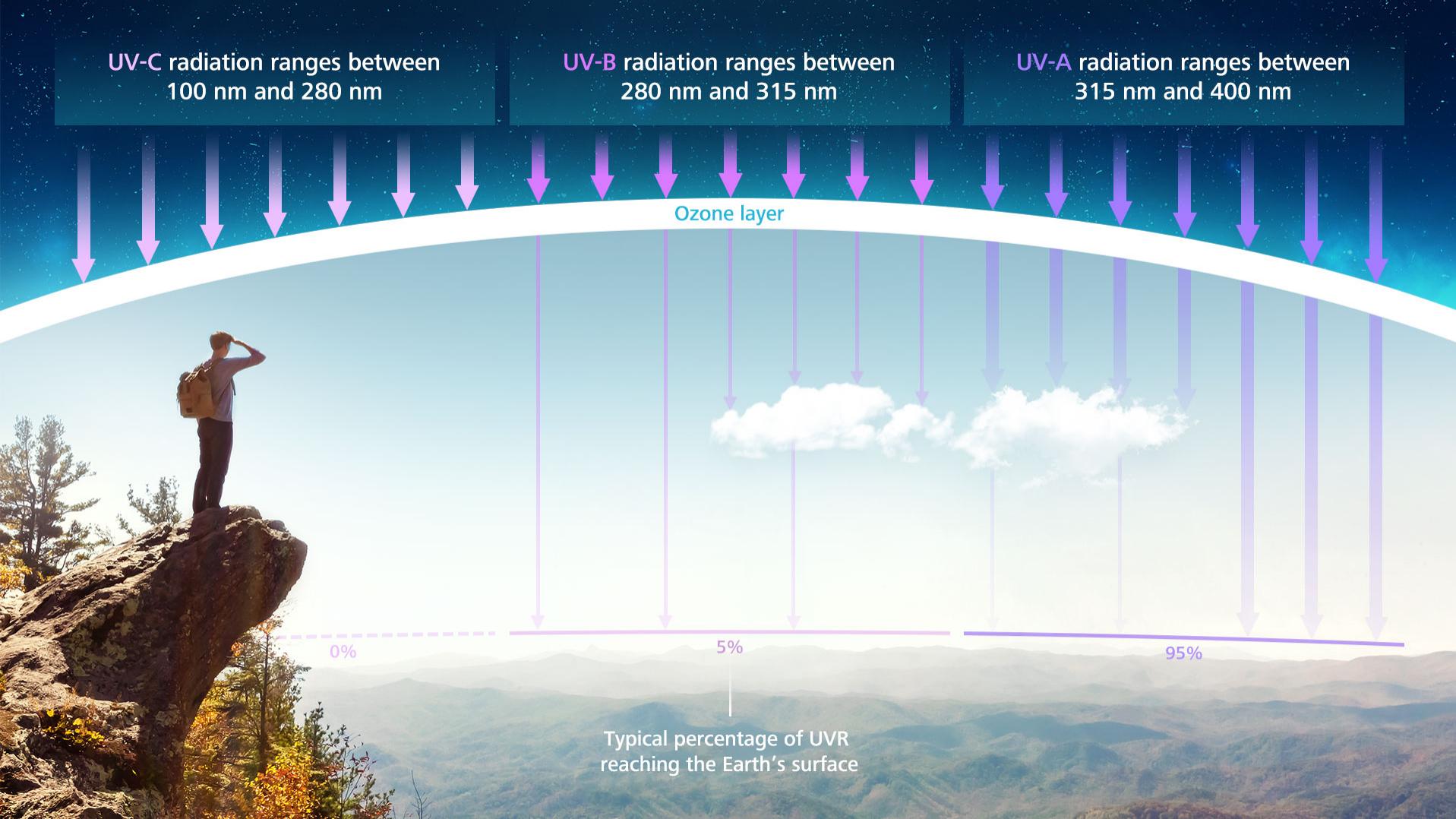 Os diferentes tipos de radiação UV