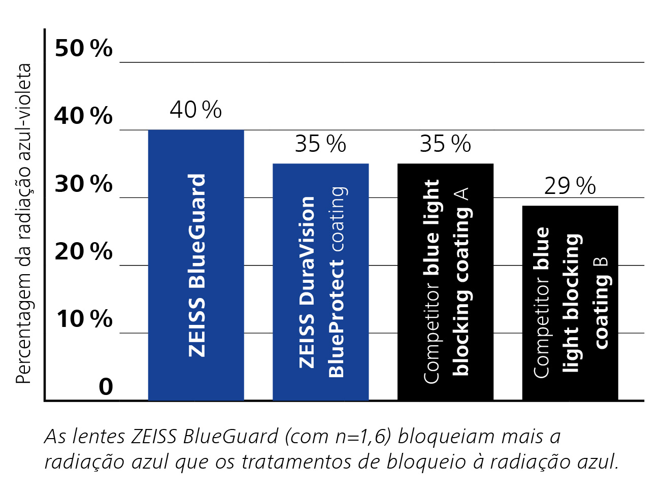 Diagram with important figures on ZEISS BlueGuard Lenses compared to similar products.
