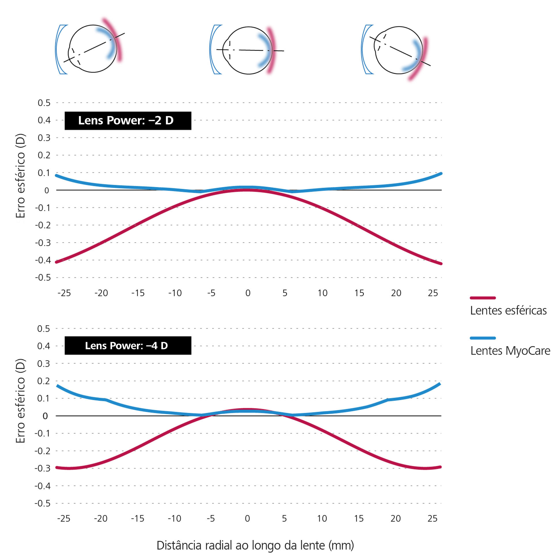 Dois gráficos de linhas que representam a simulação matemática comparativa de lentes monofocais esféricas (em vermelho) e lentes MyoCare (em azul).