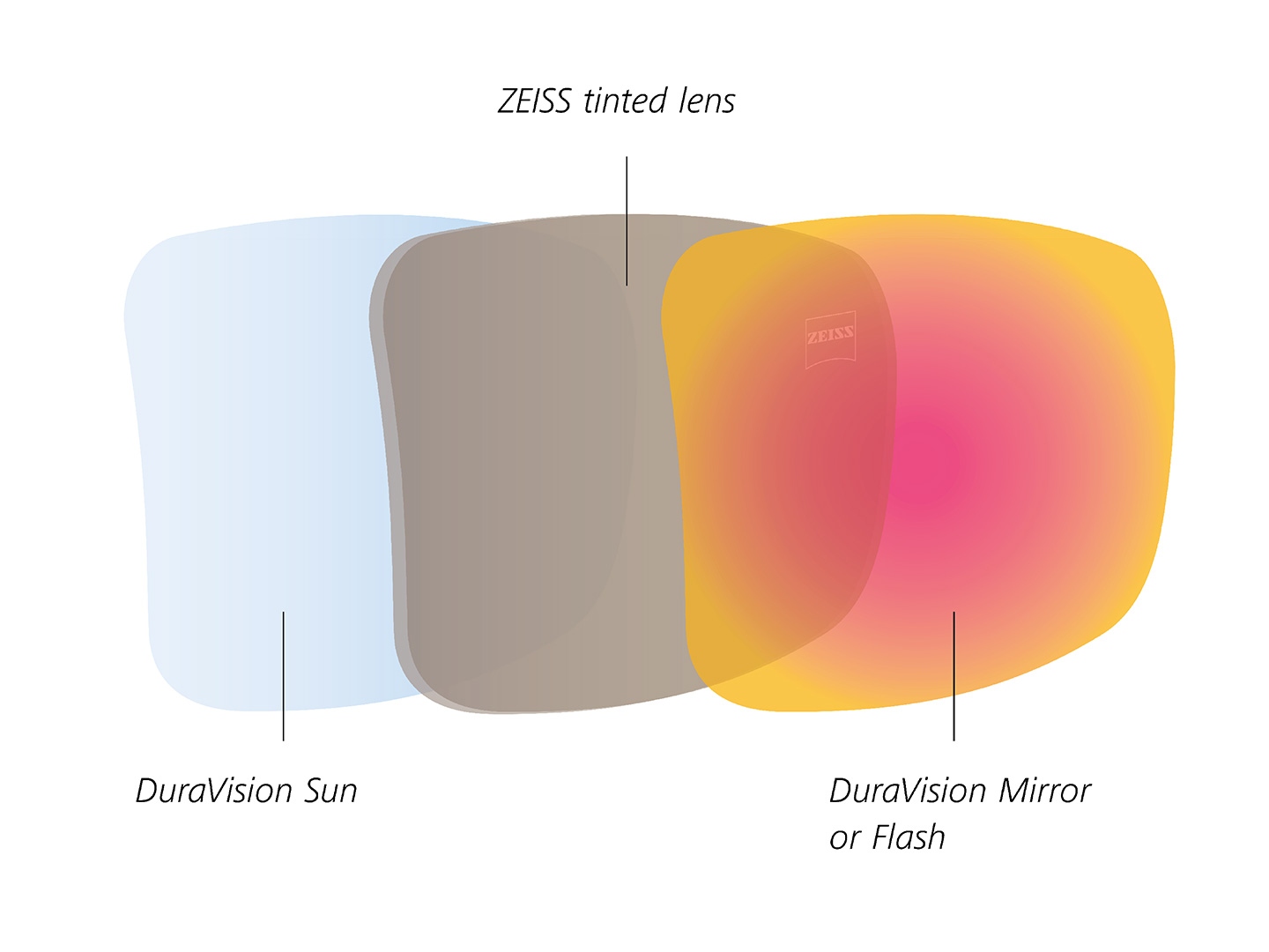Illustration of ZEISS tinted lens with back and front lens coatings designed for sunlight 